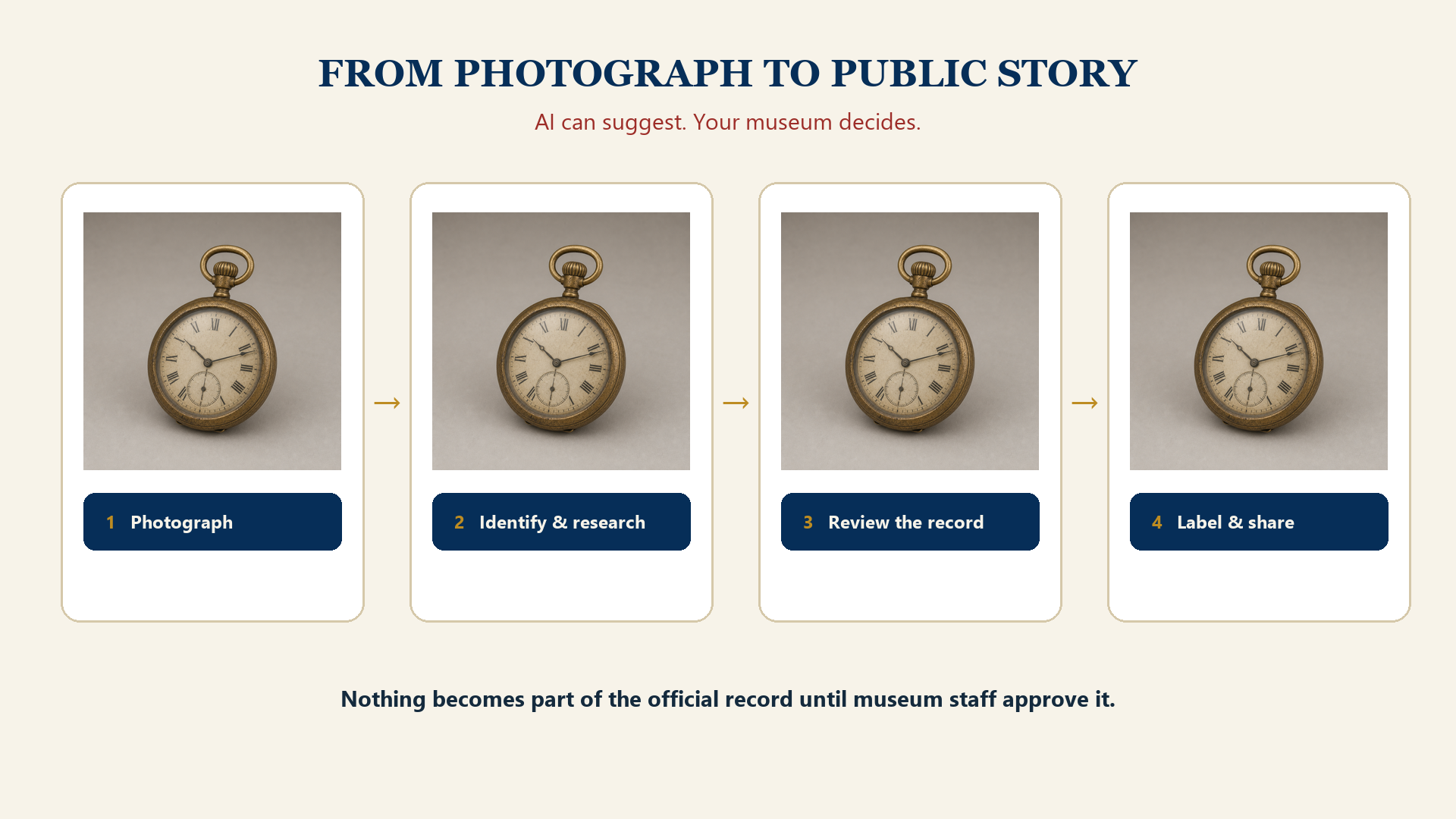 MCVM photograph-to-public-story workflow